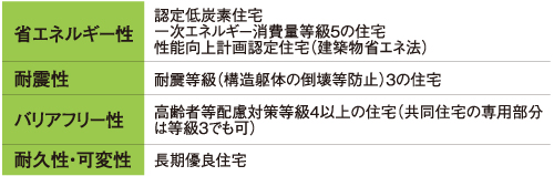 住宅金融支援機構、フラット35リノベの条件である性能向上リフォーム（金利Aタイプ）の内容