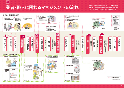 住宅リフォーム即戦力化マニュアル[8]マネジメント
