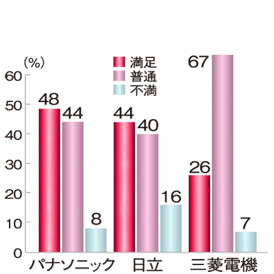 IHクッキングヒーター「価格」の満足度