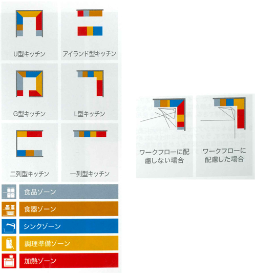 ブルム　キッチンの理想の配置（左・図1）　劇的に動線の長さはレイアウトで変わる（右・図2）