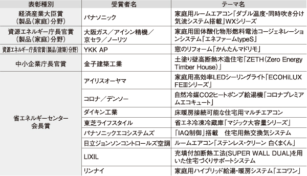2016年度省エネ大賞製品・ビジネスモデル部門】住宅関連の主な受賞