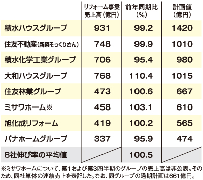 大手8社第3四半期決算と通期計画
