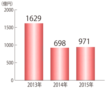 広島県リフォーム市場規模の推移