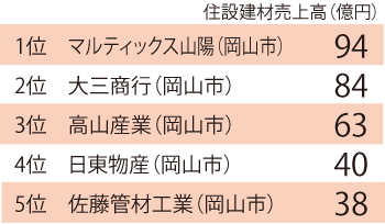 岡山県住設建材流通業者ランキング