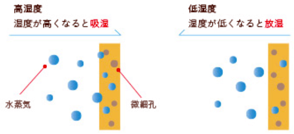 シリカライム　湿度が高い状態では壁の微細な穴に湿度を吸着させ、乾燥すると放湿する