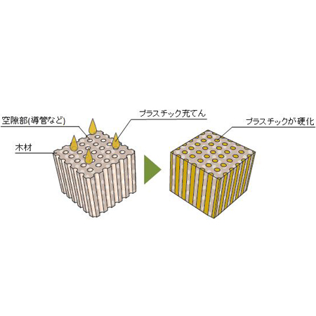 ABC商会　木材に強度を与える「WPC」の仕組み