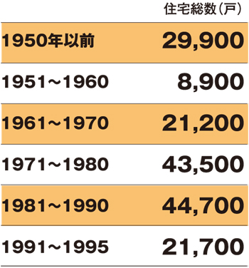 築20年以上の住宅数（1995年以前）