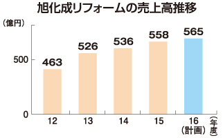 旭化成リフォームの売上高推移