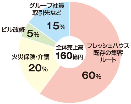 フレッシュハウス　2021年度計画での売上高比率