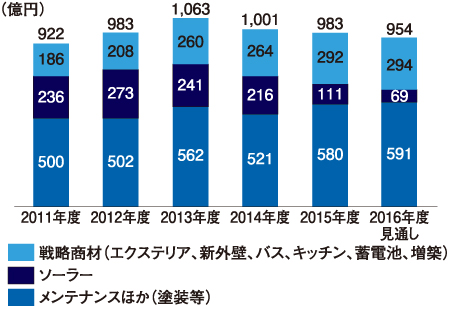 積水化学工業　リフォーム事業の商材別受注高の推移