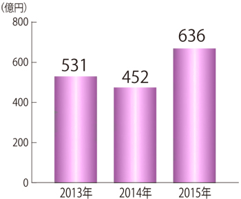 愛媛県リフォーム市場規模の推移