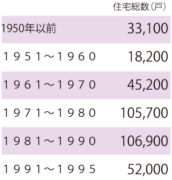 築20年以上の住宅数（1995年以前）