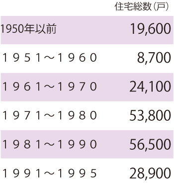 徳島県築20年以上の住宅数（1995年以前）