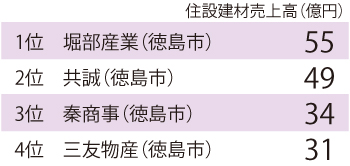 徳島県住設建材流通業者ランキング