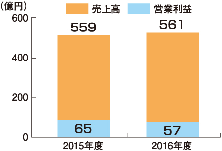 旭化成リフォームの売上高