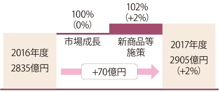 TOTO　リモデル売上高の計画
