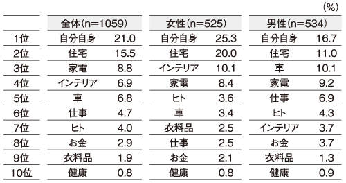 LIXIL　「春の新生活でいちばん取り替えたいもの」を質問
