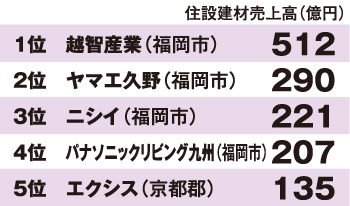 地域で強いリフォーム会社は リフォーム勢力地図 福岡 佐賀 長崎エリア編 リフォーム産業新聞