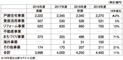 ミサワホーム　新中期経営計画の目標（事業別売上高）