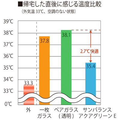 旭硝子　Low-E複層ガラス（サンバランス）は、真夏の空調のない室内でも感じる温度が低い