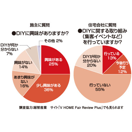 意識調査DIYグラフ