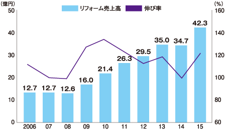 アートリフォーム　リフォーム売上推移と伸び率