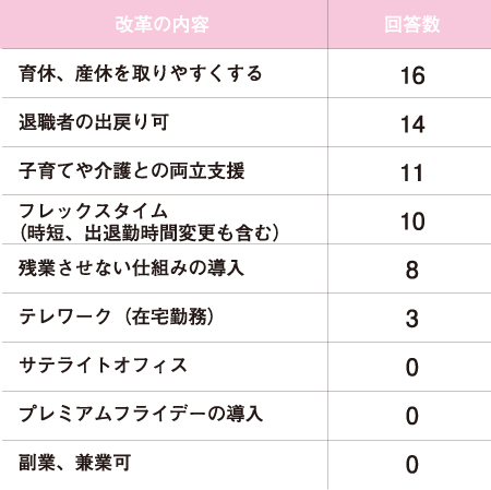 すでに実施している働き方改革
