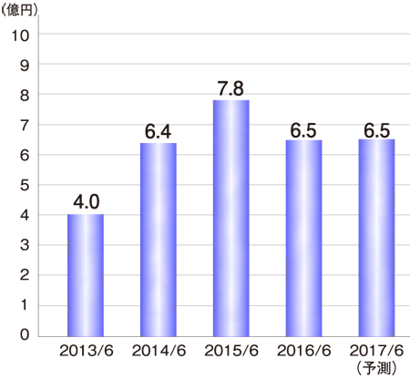 ユウマペイント　売上高の推移