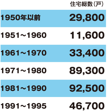 大分県の築20年以上の住宅数（1995年以前）