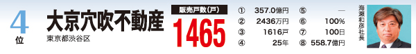 買取再販ランキング　4位大京穴吹不動産