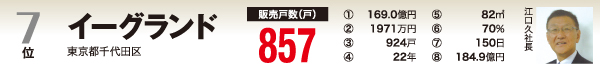 買取再販ランキング　7位イーグランド