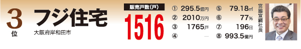 買取再販ランキング　3位フジ住宅