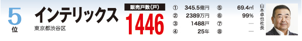 買取再販ランキング　5位インテリックス