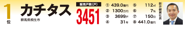 買取再販ランキング　1位カチタス
