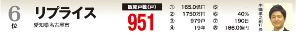買取再販ランキング　6位リプライス