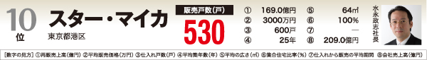 買取再販ランキング　10位スター・マイカ