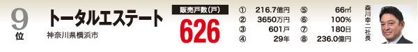 買取再販ランキング　9位トータルエステート