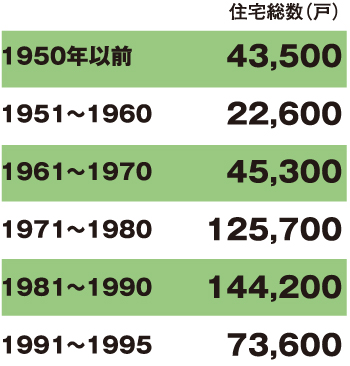 鹿児島県の築20年以上の住宅数（1995年以前）