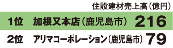 鹿児島県住設建材流通業者ランキング