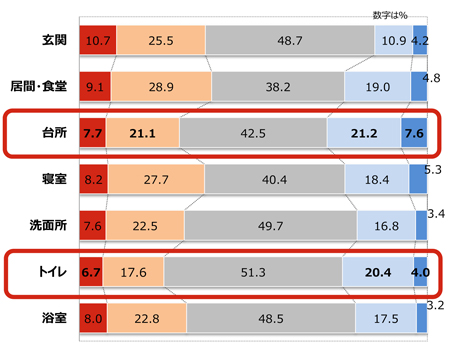 旭化成建材　夏季は「台所」「トイレ」に不満（満足度が低い）