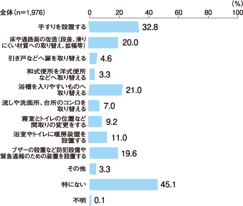 ●図1　今後必要になると考えるリフォーム（複数回答）