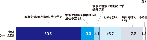 ●図2　現在の住居が将来的にどうなるか