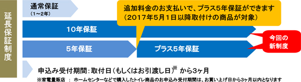 TOTO　「10年保証」と「プラス5年保証」を追加