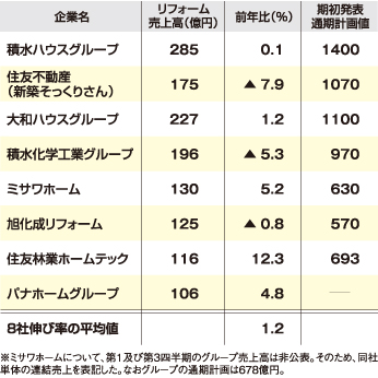大手住宅会社のリフォーム事業第一四半期決算
