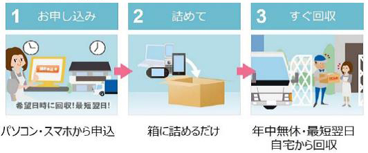 リネットジャパングループ　利用者の希望日時に、宅配業者が回収に訪れる