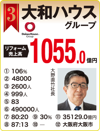 住宅リフォーム売上ランキング2017 大和ハウス