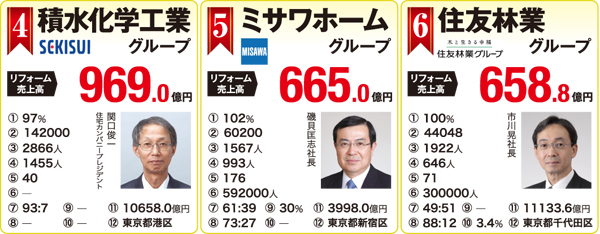 住宅リフォーム売上ランキング2017　4位～6位