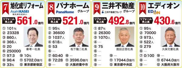 住宅リフォーム売上ランキング2017　7位～10位