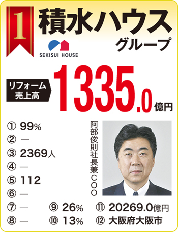 住宅リフォーム売上ランキング2017 積水ハウス