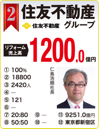 住宅リフォーム売上ランキング2017　住友不動産